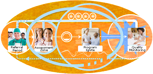 Phases of MHA Trusted Homecare Process